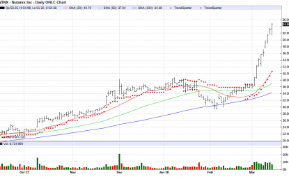 Nutanix – Chart Of The Day