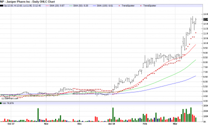 Juniper Pharmaceuticals – Chart Of The Day