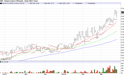 Global Carbon ETN – Chart Of The Day