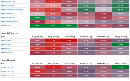 Not Much Green Left…Bear Market Approaching?