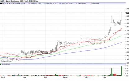 Ikang Healthcare – Chart Of The Day