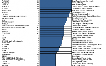 America’s Metals, Minerals, And Materials Misery