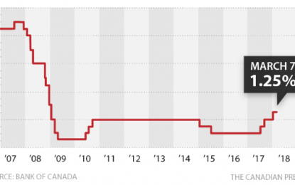 E
                                                
                        Do Not Look To The Bank Of Canada To Raise Rates In 2018