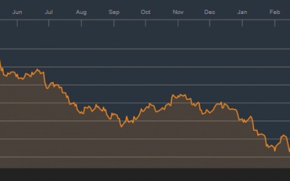 E
                                                
                        Defying Economic Rationale, The U.S. Dollar Continues To Slide