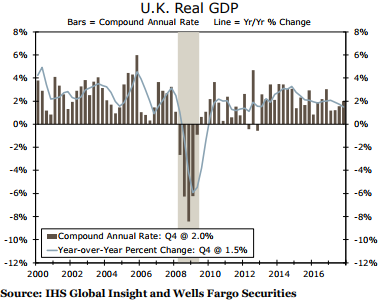 E
                                                
                        The British Economy Sped Up In The Fourth Quarter, But The Outlook For 2018 Is Still Somewhat Chancy