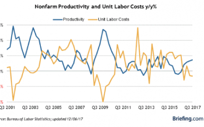 E
                                                
                        In The U.S. Non Farm Productivity Growth Sped Up Last Year, And Unit Labor Costs Declined