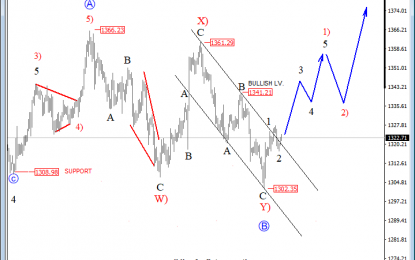 E
                                                
                        Gold Turning Bullish