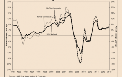 E
                                                
                        U.S. House Prices Continue To Rise Three Times Faster Than Inflation