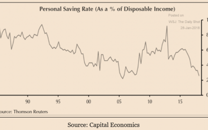 E
                                                
                        The U.S. Personal Savings Rate Is At A Twelve-Year Low