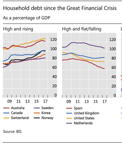 E
                                                
                        Is Canadian Household Debt Really At Risk?