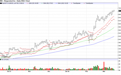 RingCentral – Chart Of The Day