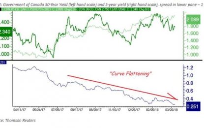 E
                                                
                        Flattening Yield Curves Must Not Be Ignored: The Case In Canada