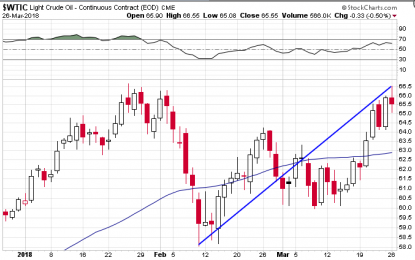 E
                                                
                        XLE Underperforming Crude Oil – Divergence To End Soon?