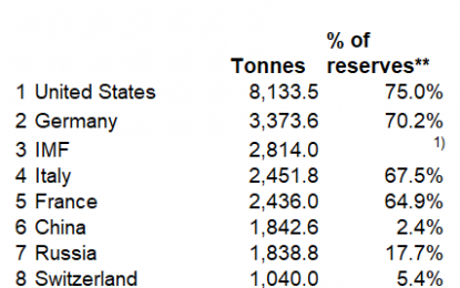 Why The World’s Central Banks Hold Gold – In Their Own Words