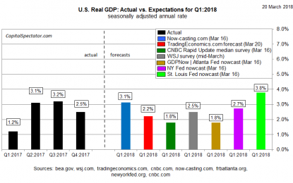 US Q1 GDP Growth Expected To Match Q4’s Modest Gain