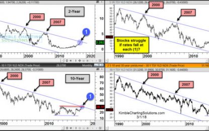 Why Falling Interest Rates Could Be Bad For Stocks