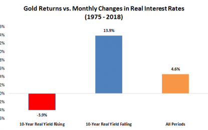 How Do Changes In Real Interest Rates Affect Gold?