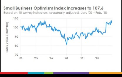 Small Businesses The Most Optimistic Since 1983