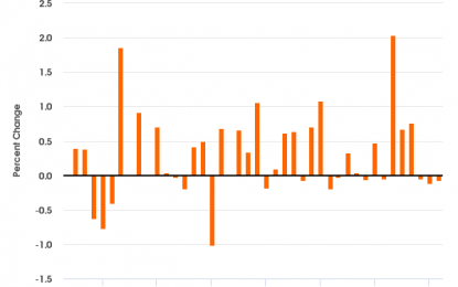 Retail Sales Have Been Weak Lately, But The Trend Is Still Positive