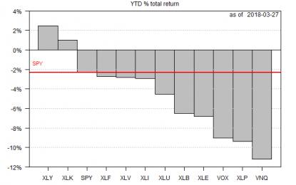 Losses Dominate Year-To-Date Performances For US Equity Sectors