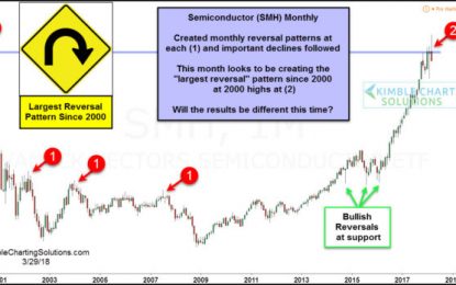 Market Leader Creates Largest Bearish Pattern Since 2000