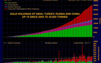 Trade Wars, Petro-Yuan, Debts – $32,000 Gold & $500 Silver