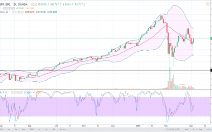 S&P 500 And Nasdaq 100 Forecast – Tuesday, March 6