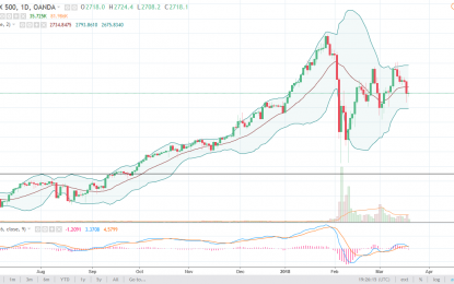 S&P 500 And Nasdaq 100 Forecast – Wednesday, March 21