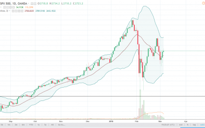 S&P 500 And Nasdaq 100 Forecast – Wednesday, March 7