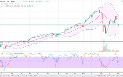 S&P 500 And Nasdaq 100 Forecast – Monday, March 5