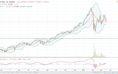 S&P 500 And Nasdaq 100 Forecast – Tuesday, March 20