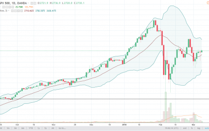 S&P 500 And Nasdaq 100 Forecast – Friday, March 9