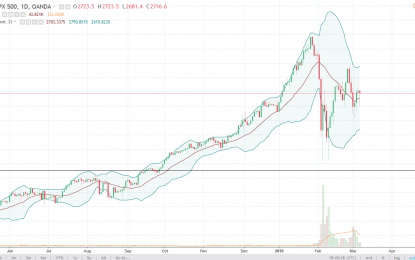 S&P 500 And Nasdaq 100 Forecast – Thursday, March 8