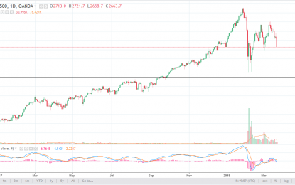 S&P 500 And Nasdaq 100 Forecast – Friday, March 23