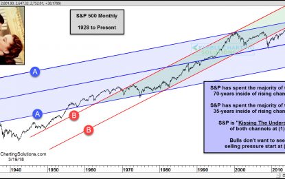 S&P Kissing Underside Of Two Multi-Decade Channels