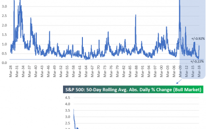 S&P 500 Average Daily Change Ticking Up Towards 1%