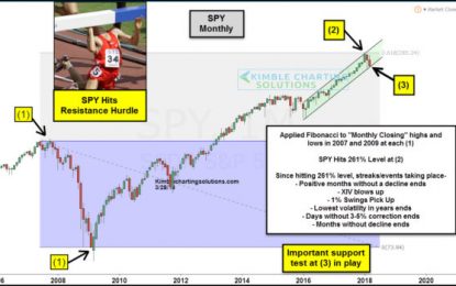 S&P 500-Historical Resistance Causing Big Changes