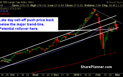 Late Day Sell-Offs Are Making The Market Difficult