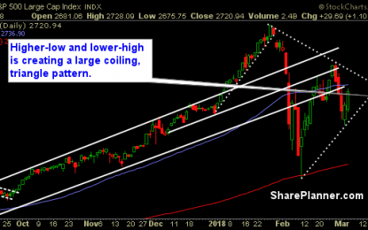 Stocks: A Triangle Pattern Is Forming