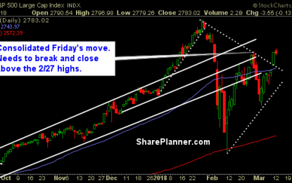 5-Day Moving Average Is Now Above All Major Moving Averages