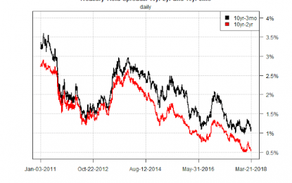 Fed Chair Discounts Recession Forecast By Yield Curve