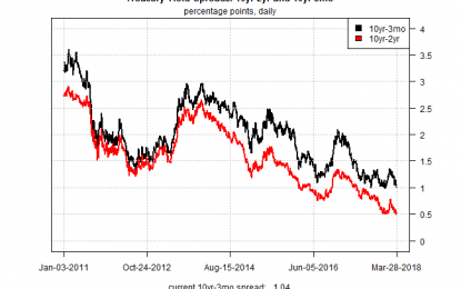 10-Year/2-Year Treasury Yield Spread Falls Below 50 Basis Points