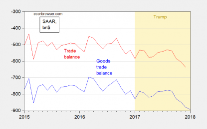 January Goods Trade Balance Dives