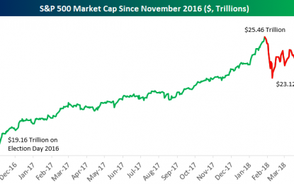 Berkshire Overtakes Facebook; $2.34 Trillion In S&P 500 Market Cap Is Erased