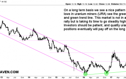 Uranium Continues To Be Mildly Bullish. Time To Accumulate?