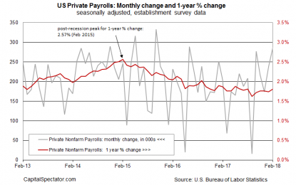 US Private-Sector Employment Surges In February