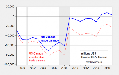 Nearly Two Decades Of US-Canada Trade Balance Data