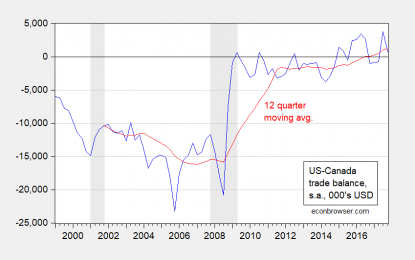 US-Canada Bilateral Trade Balance In Goods And Services At Quarterly Frequency