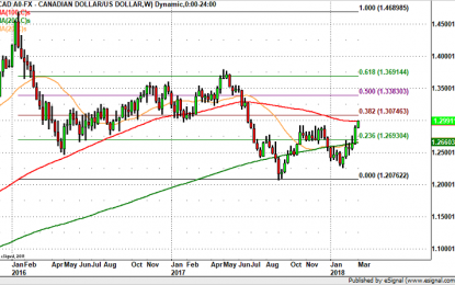 USD/CAD To 1.33?