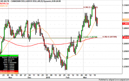 USD/CAD – Will It Break 1.28?